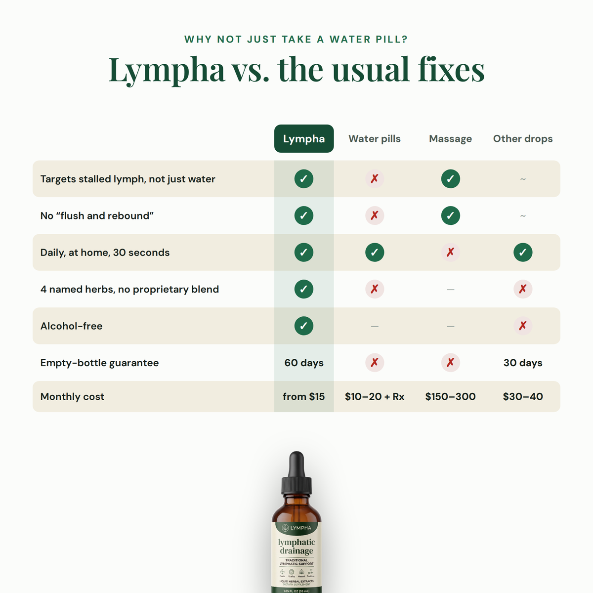 Lympha vs water pills, massage and other drops